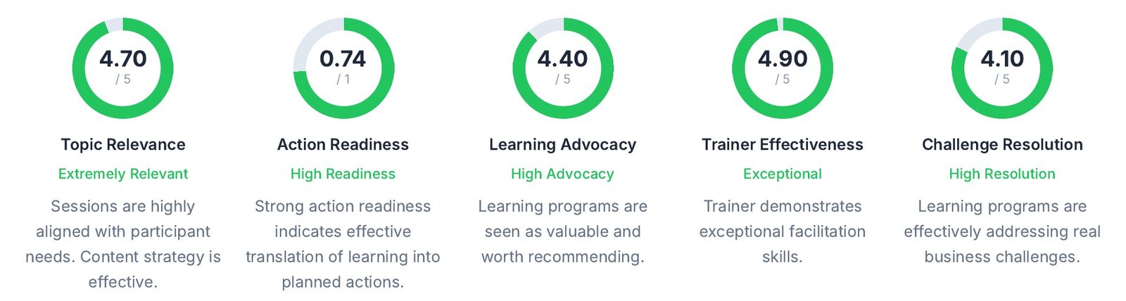 Programme scores: Trainer Effectiveness 4.9 out of 5, Topic Relevance 4.7 out of 5