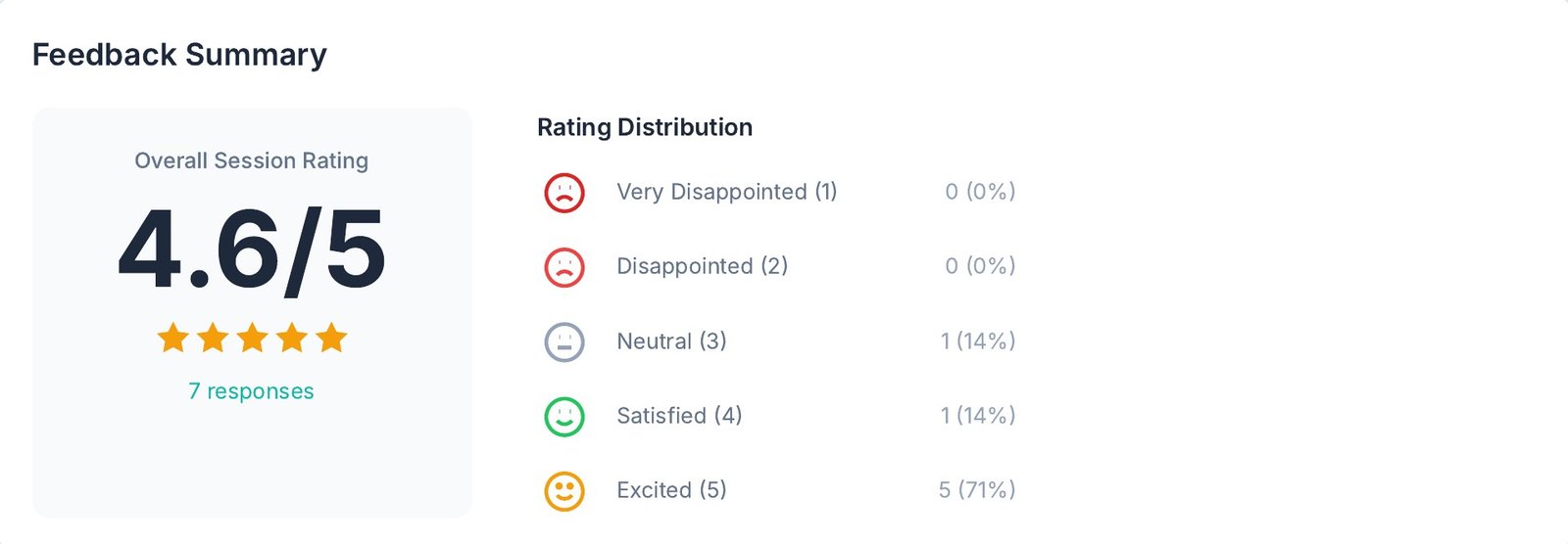 Overall session rating 4.6 out of 5